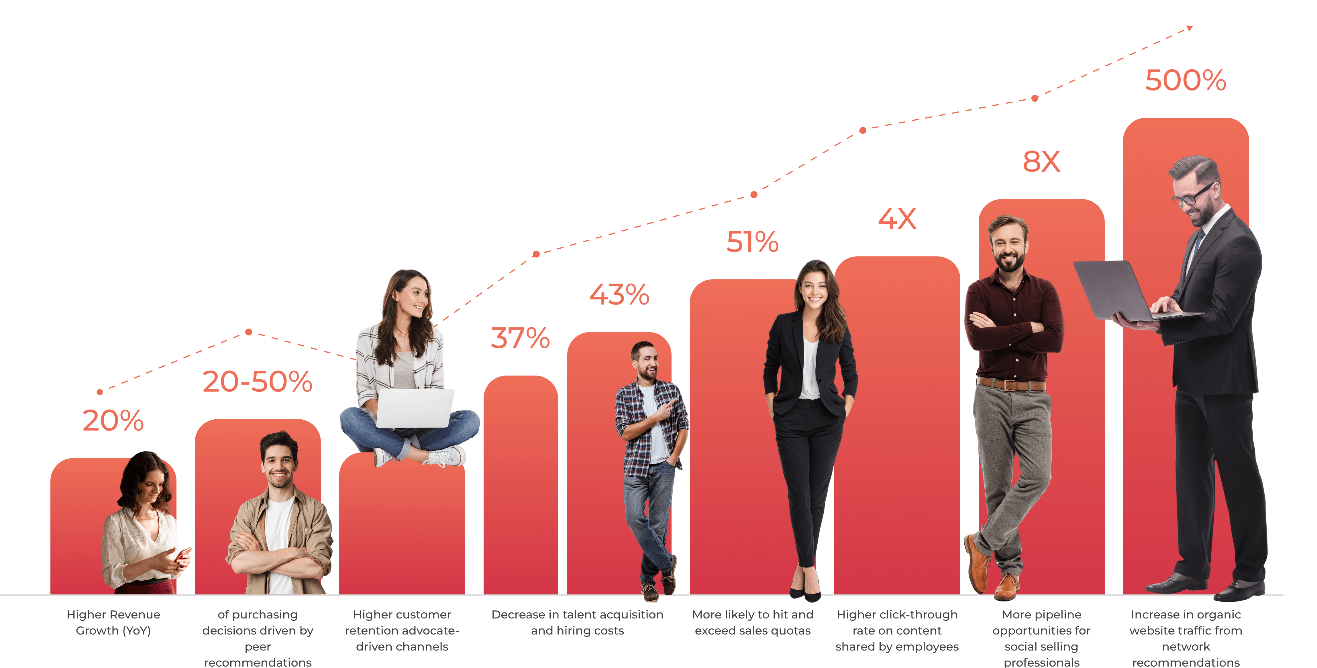 The Impact of Employee Influence chart